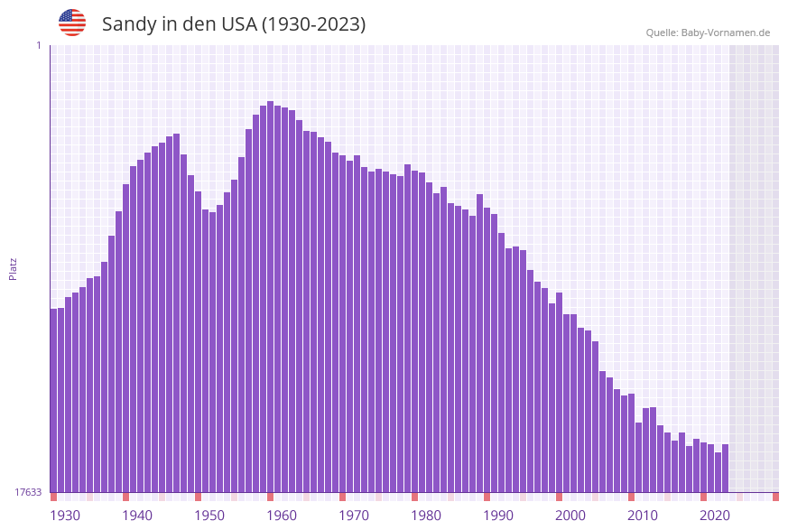 Sandy in der Vornamen-Hitliste von den USA (1930-2023) Sandy in der Vornamen-Hitliste von den USA (1930-2023)