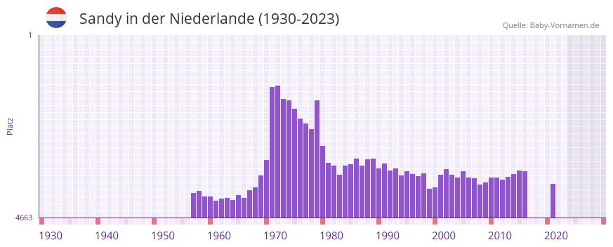 Sandy in der Vornamen-Hitliste von der Niederlande (1930-2023) Sandy in der Vornamen-Hitliste von der Niederlande (1930-2023)