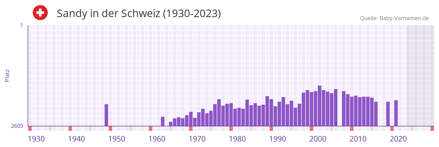 Sandy in der Vornamen-Hitliste von der Schweiz (1930-2023) Sandy in der Vornamen-Hitliste von der Schweiz (1930-2023)