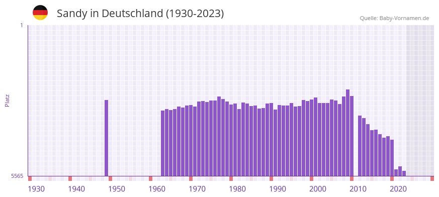 Sandy in der Vornamen-Hitliste von Deutschland (1930-2023) Sandy in der Vornamen-Hitliste von Deutschland (1930-2023)