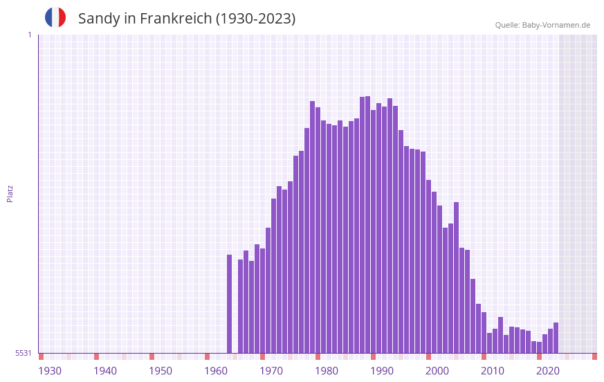 Sandy in der Vornamen-Hitliste von Frankreich (1930-2023) Sandy in der Vornamen-Hitliste von Frankreich (1930-2023)