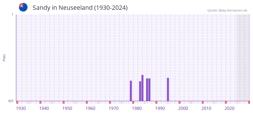 Sandy in der Vornamen-Hitliste von Neuseeland (1930-2024)
