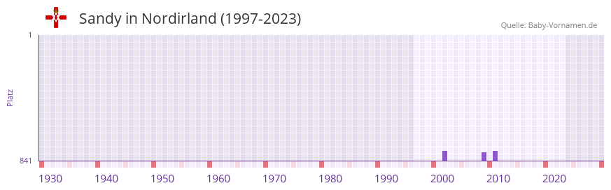 Sandy in der Vornamen-Hitliste von Nordirland (1997-2023) Sandy in der Vornamen-Hitliste von Nordirland (1997-2023)
