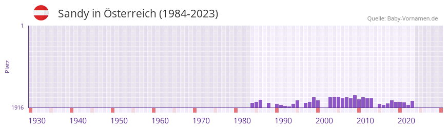 Sandy in der Vornamen-Hitliste von Österreich (1984-2023) Sandy in der Vornamen-Hitliste von Österreich (1984-2023)