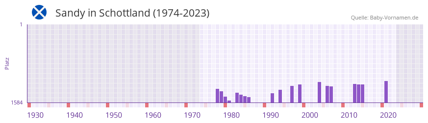 Sandy in der Vornamen-Hitliste von Schottland (1974-2023) Sandy in der Vornamen-Hitliste von Schottland (1974-2023)