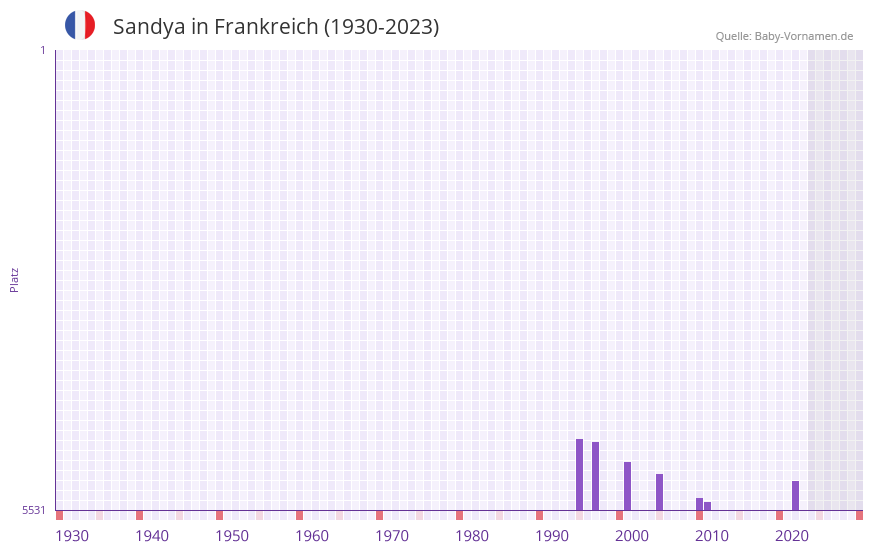 Sandya in der Vornamen-Hitliste von Frankreich (1930-2023)