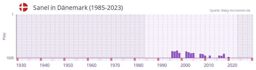 Sanel in der Vornamen-Hitliste von Dnemark (1985-2023)