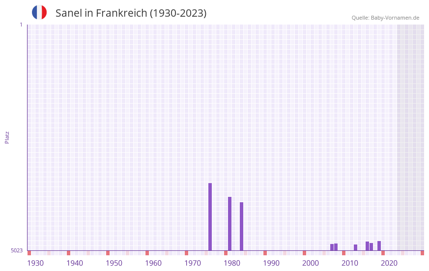 Sanel in der Vornamen-Hitliste von Frankreich (1930-2023)