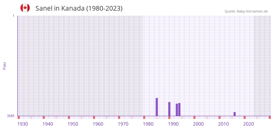 Sanel in der Vornamen-Hitliste von Kanada (1980-2023)