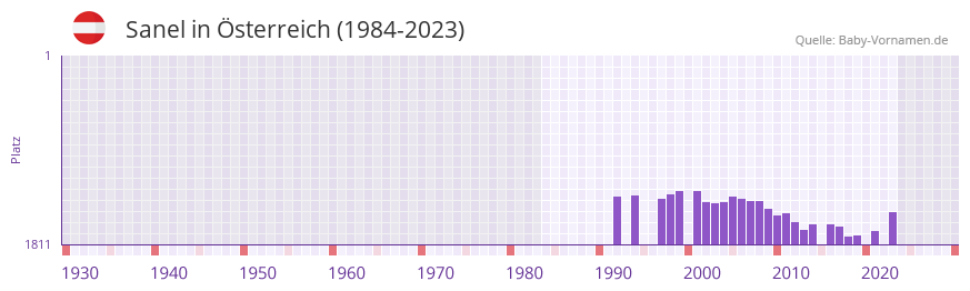 Sanel in der Vornamen-Hitliste von sterreich (1984-2023)