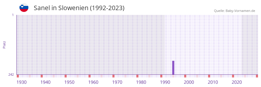 Sanel in der Vornamen-Hitliste von Slowenien (1992-2023)