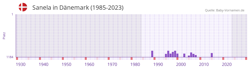 Sanela in der Vornamen-Hitliste von Dänemark (1985-2023) Sanela in der Vornamen-Hitliste von Dänemark (1985-2023)