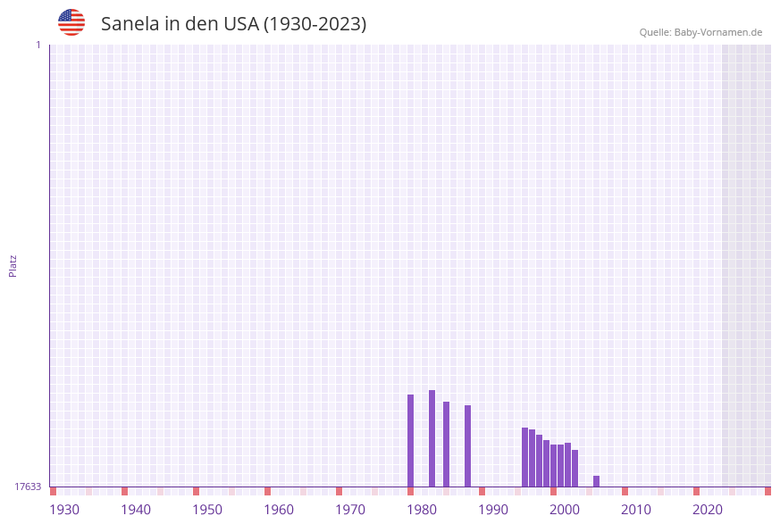 Sanela in der Vornamen-Hitliste von den USA (1930-2023) Sanela in der Vornamen-Hitliste von den USA (1930-2023)