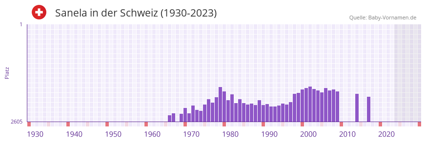 Sanela in der Vornamen-Hitliste von der Schweiz (1930-2023) Sanela in der Vornamen-Hitliste von der Schweiz (1930-2023)
