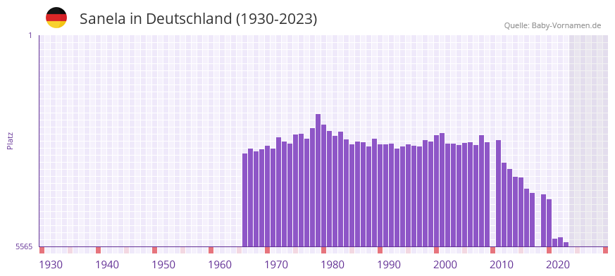 Sanela in der Vornamen-Hitliste von Deutschland (1930-2023) Sanela in der Vornamen-Hitliste von Deutschland (1930-2023)