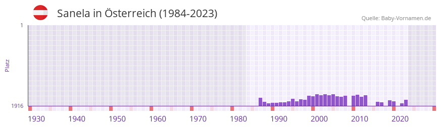 Sanela in der Vornamen-Hitliste von Österreich (1984-2023) Sanela in der Vornamen-Hitliste von Österreich (1984-2023)