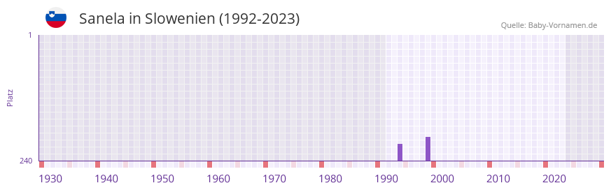 Sanela in der Vornamen-Hitliste von Slowenien (1992-2023) Sanela in der Vornamen-Hitliste von Slowenien (1992-2023)