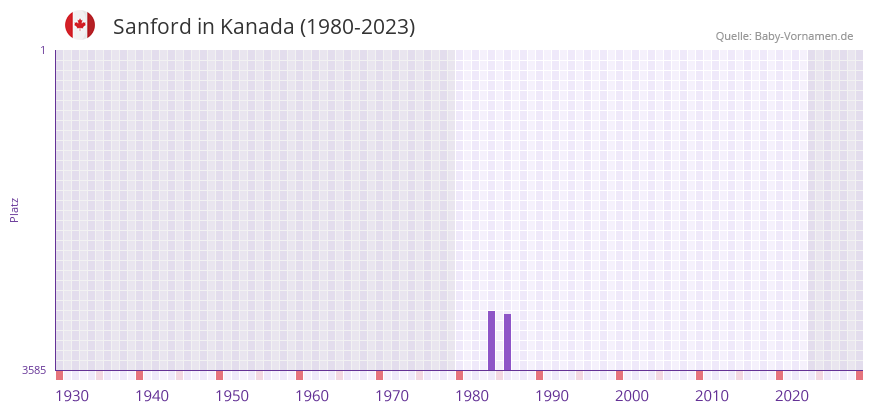 Sanford in der Vornamen-Hitliste von Kanada (1980-2023) Sanford in der Vornamen-Hitliste von Kanada (1980-2023)