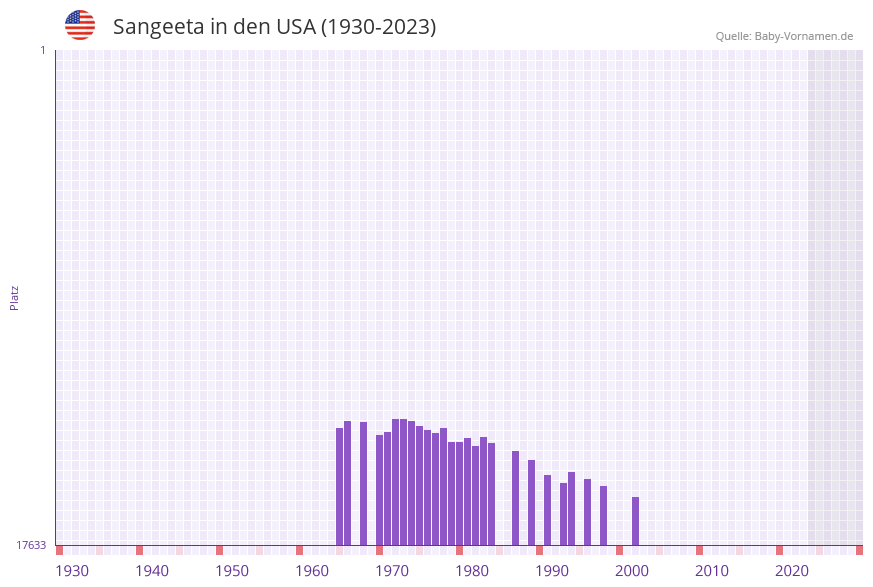 Sangeeta in der Vornamen-Hitliste von den USA (1930-2023)