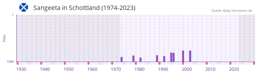 Sangeeta in der Vornamen-Hitliste von Schottland (1974-2023)