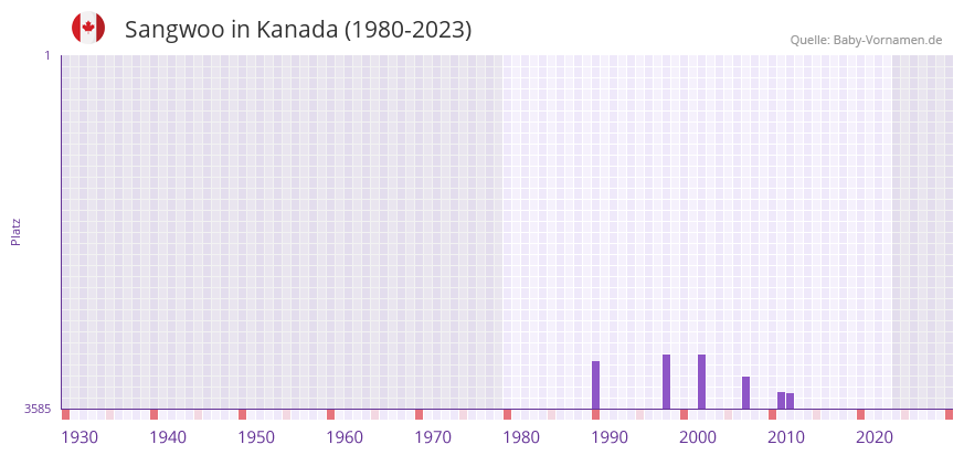 Sangwoo in der Vornamen-Hitliste von Kanada (1980-2023)