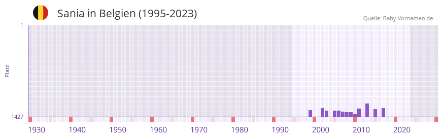 Sania in der Vornamen-Hitliste von Belgien (1995-2023)