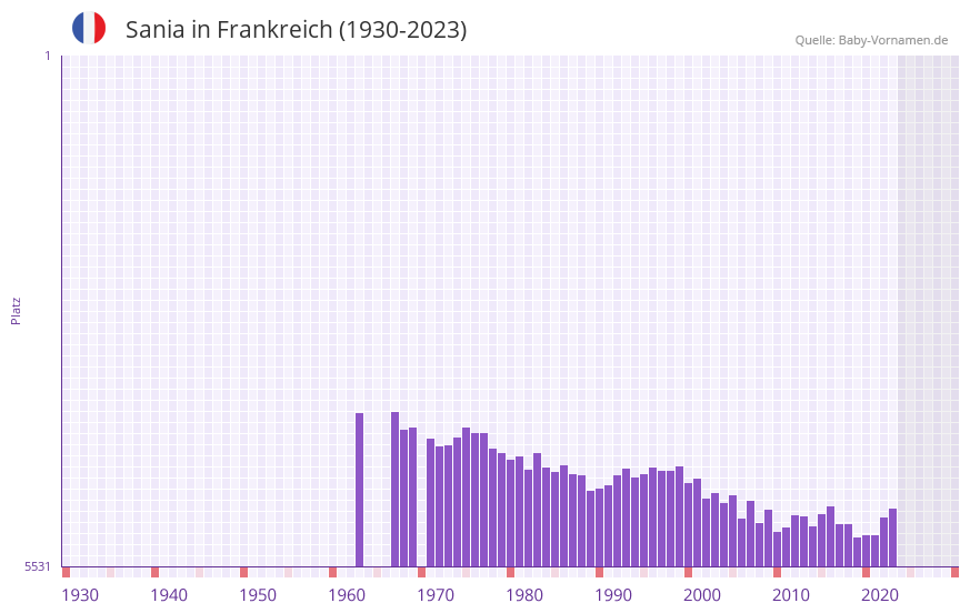 Sania in der Vornamen-Hitliste von Frankreich (1930-2023)