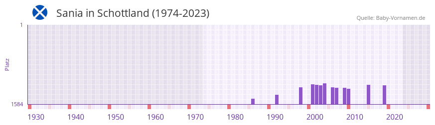 Sania in der Vornamen-Hitliste von Schottland (1974-2023)