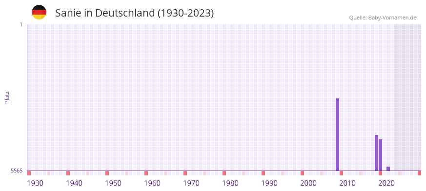 Sanie in der Vornamen-Hitliste von Deutschland (1930-2023) Sanie in der Vornamen-Hitliste von Deutschland (1930-2023)