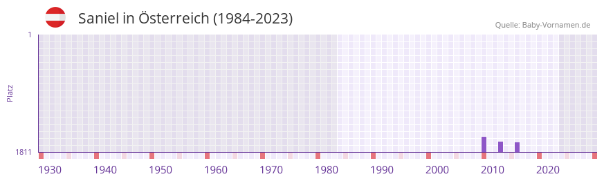 Saniel in der Vornamen-Hitliste von sterreich (1984-2023)