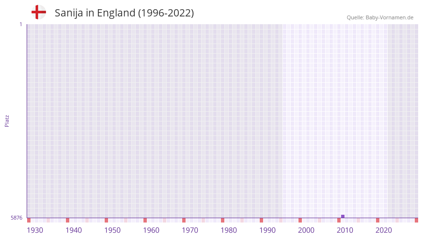 Sanija in der Vornamen-Hitliste von England (1996-2022)