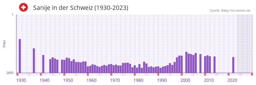Sanije in der Vornamen-Hitliste von der Schweiz (1930-2023)