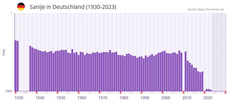 Sanije in der Vornamen-Hitliste von Deutschland (1930-2023)