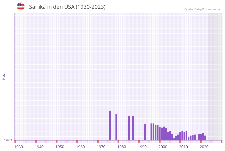 Sanika in der Vornamen-Hitliste von den USA (1930-2023)