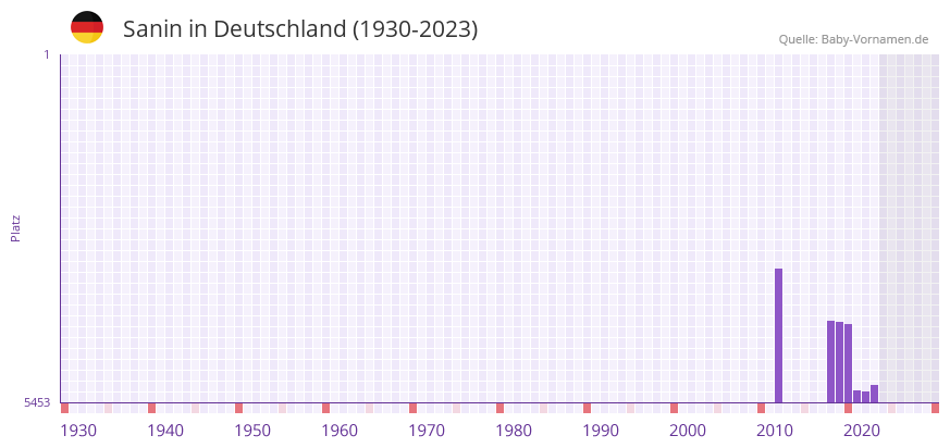 Sanin in der Vornamen-Hitliste von Deutschland (1930-2023)