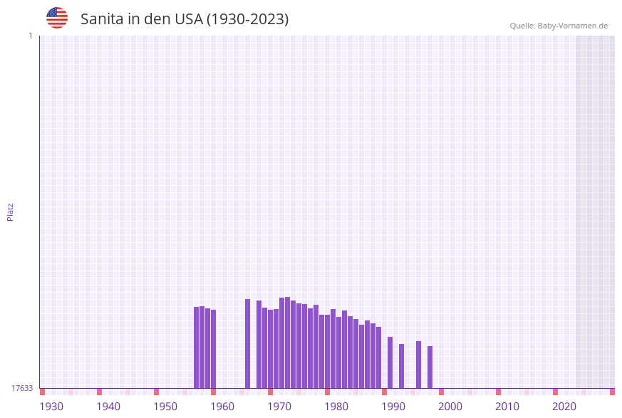 Sanita in der Vornamen-Hitliste von den USA (1930-2023)