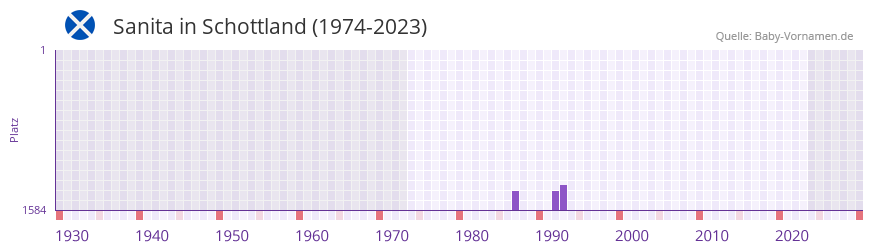 Sanita in der Vornamen-Hitliste von Schottland (1974-2023)