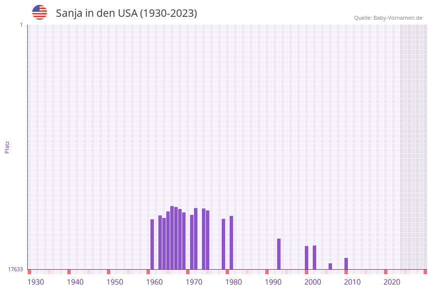 Sanja in der Vornamen-Hitliste von den USA (1930-2023)