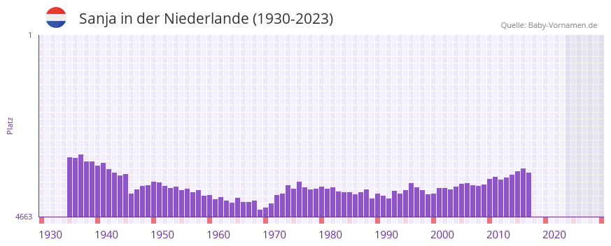 Sanja in der Vornamen-Hitliste von der Niederlande (1930-2023)
