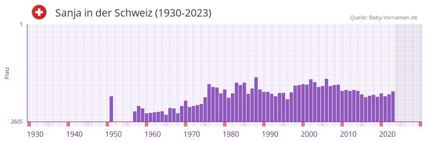 Sanja in der Vornamen-Hitliste von der Schweiz (1930-2023)
