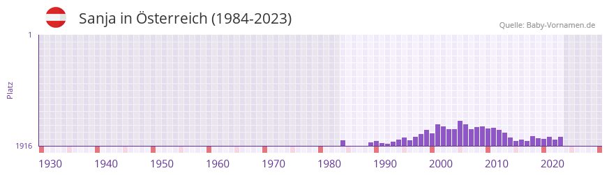 Sanja in der Vornamen-Hitliste von sterreich (1984-2023)