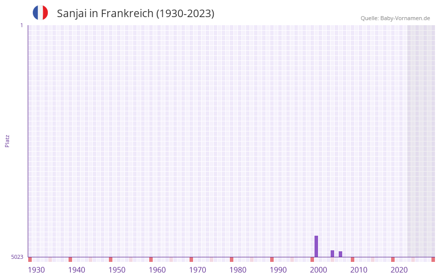 Sanjai in der Vornamen-Hitliste von Frankreich (1930-2023) Sanjai in der Vornamen-Hitliste von Frankreich (1930-2023)