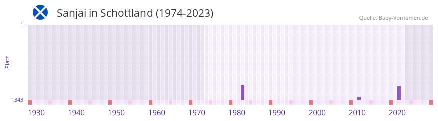 Sanjai in der Vornamen-Hitliste von Schottland (1974-2023) Sanjai in der Vornamen-Hitliste von Schottland (1974-2023)
