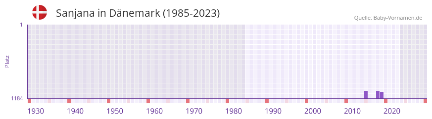 Sanjana in der Vornamen-Hitliste von Dnemark (1985-2023)