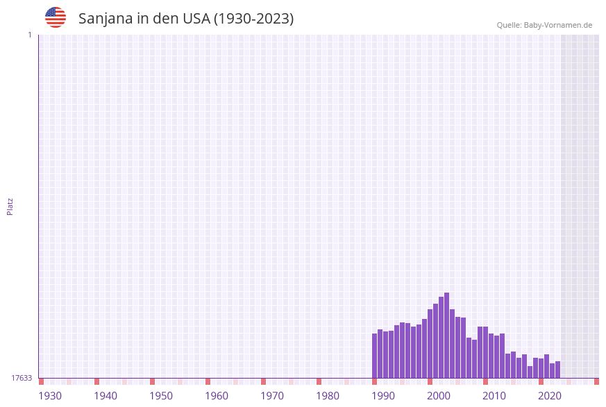 Sanjana in der Vornamen-Hitliste von den USA (1930-2023)