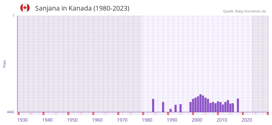 Sanjana in der Vornamen-Hitliste von Kanada (1980-2023)