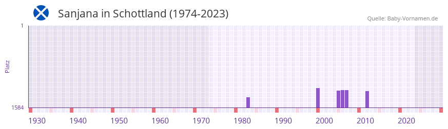 Sanjana in der Vornamen-Hitliste von Schottland (1974-2023)