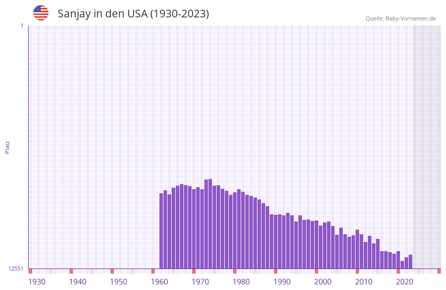 Sanjay in der Vornamen-Hitliste von den USA (1930-2023)