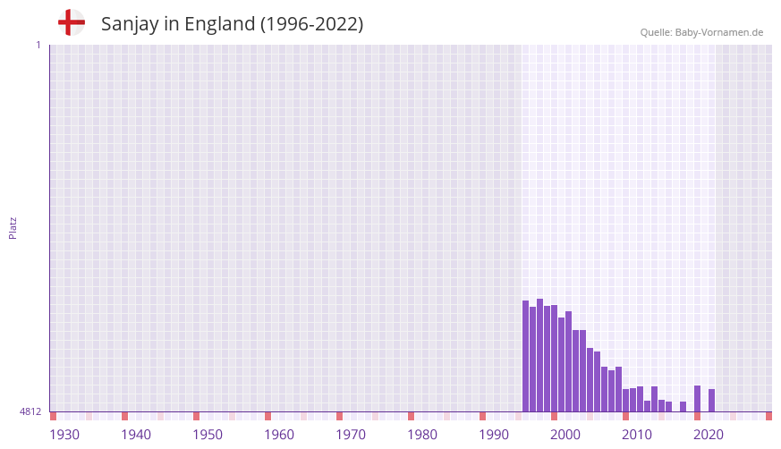 Sanjay in der Vornamen-Hitliste von England (1996-2022)