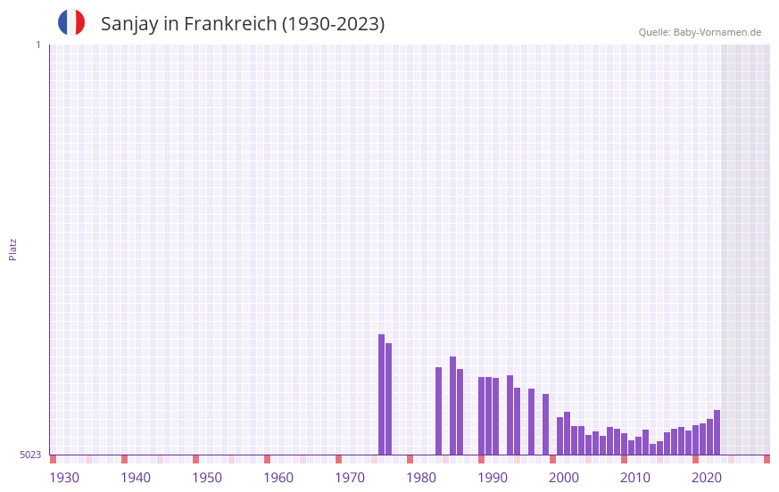 Sanjay in der Vornamen-Hitliste von Frankreich (1930-2023)